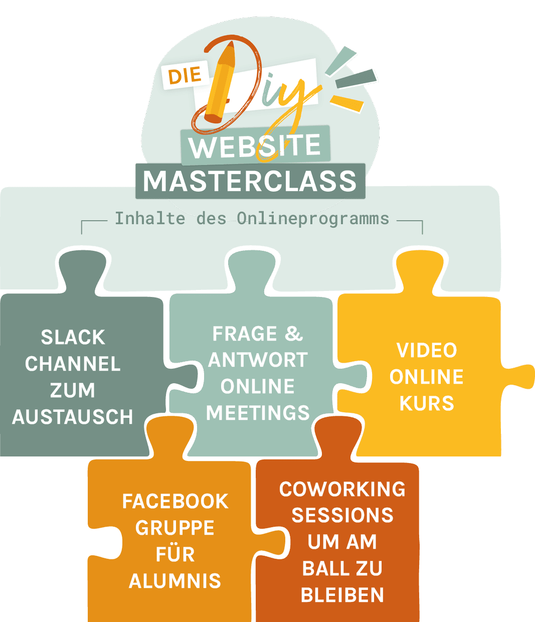 Die Bausteine des Online-Programms "Do-it-yourself Website Masterclass" beinhalten eine umfassende Anleitung dazu, wie du deine eigene Website mit WordPress selbst erstellst.